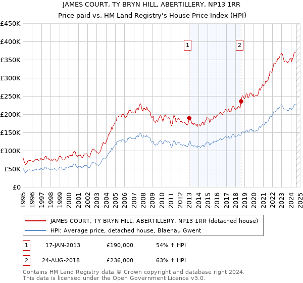 JAMES COURT, TY BRYN HILL, ABERTILLERY, NP13 1RR: Price paid vs HM Land Registry's House Price Index