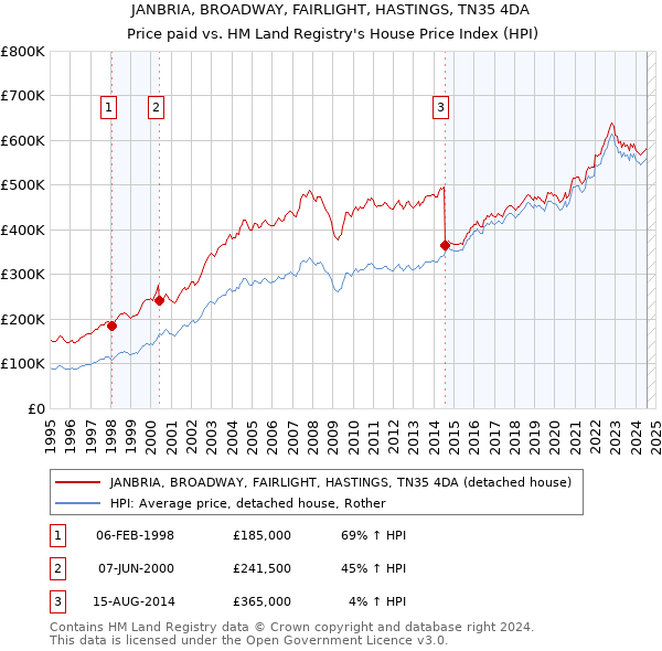 JANBRIA, BROADWAY, FAIRLIGHT, HASTINGS, TN35 4DA: Price paid vs HM Land Registry's House Price Index