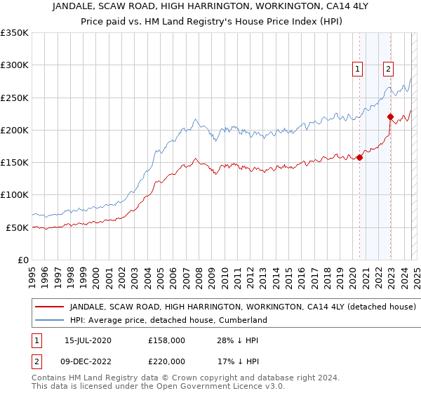 JANDALE, SCAW ROAD, HIGH HARRINGTON, WORKINGTON, CA14 4LY: Price paid vs HM Land Registry's House Price Index