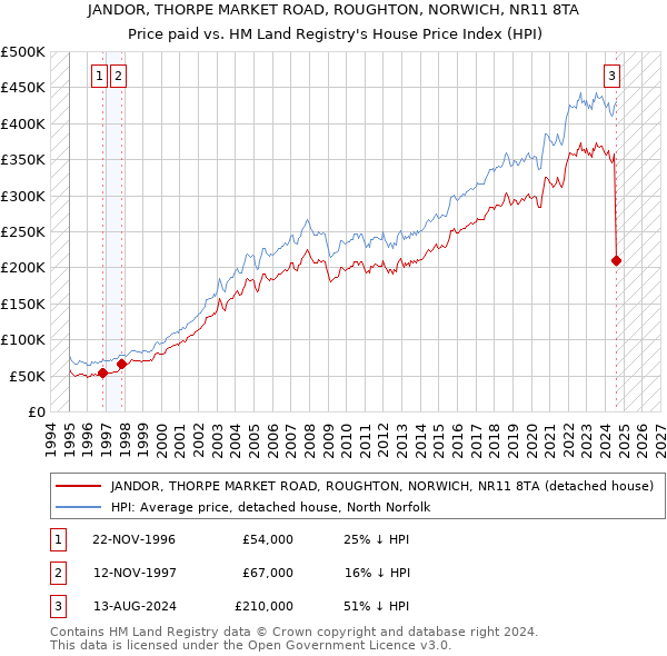 JANDOR, THORPE MARKET ROAD, ROUGHTON, NORWICH, NR11 8TA: Price paid vs HM Land Registry's House Price Index