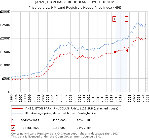 JANZE, ETON PARK, RHUDDLAN, RHYL, LL18 2UP: Price paid vs HM Land Registry's House Price Index