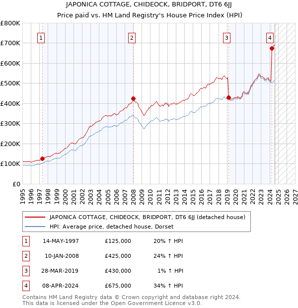 JAPONICA COTTAGE, CHIDEOCK, BRIDPORT, DT6 6JJ: Price paid vs HM Land Registry's House Price Index