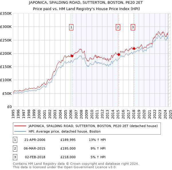 JAPONICA, SPALDING ROAD, SUTTERTON, BOSTON, PE20 2ET: Price paid vs HM Land Registry's House Price Index