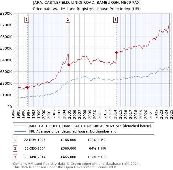 JARA, CASTLEFIELD, LINKS ROAD, BAMBURGH, NE69 7AX: Price paid vs HM Land Registry's House Price Index