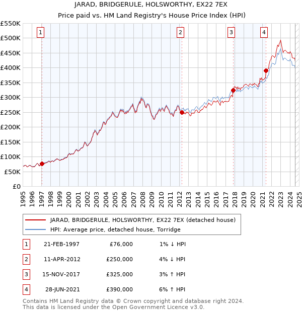 JARAD, BRIDGERULE, HOLSWORTHY, EX22 7EX: Price paid vs HM Land Registry's House Price Index