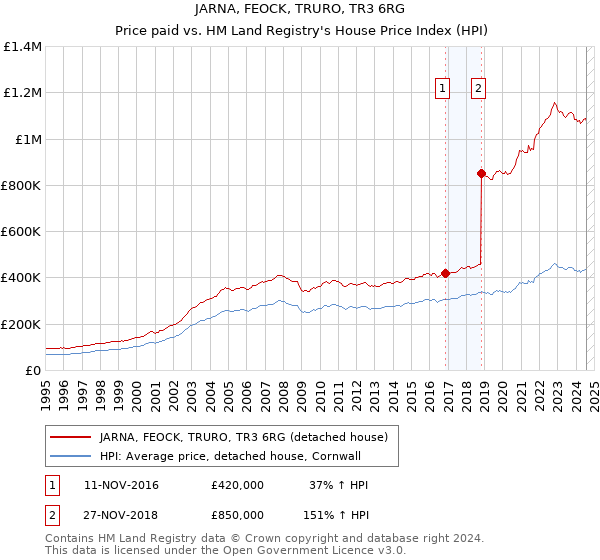 JARNA, FEOCK, TRURO, TR3 6RG: Price paid vs HM Land Registry's House Price Index