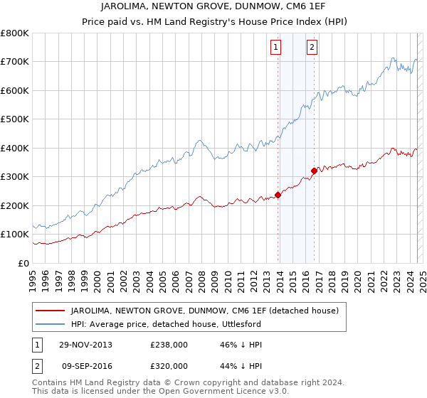 JAROLIMA, NEWTON GROVE, DUNMOW, CM6 1EF: Price paid vs HM Land Registry's House Price Index