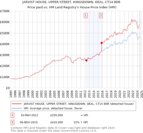 JARVIST HOUSE, UPPER STREET, KINGSDOWN, DEAL, CT14 8DR: Price paid vs HM Land Registry's House Price Index