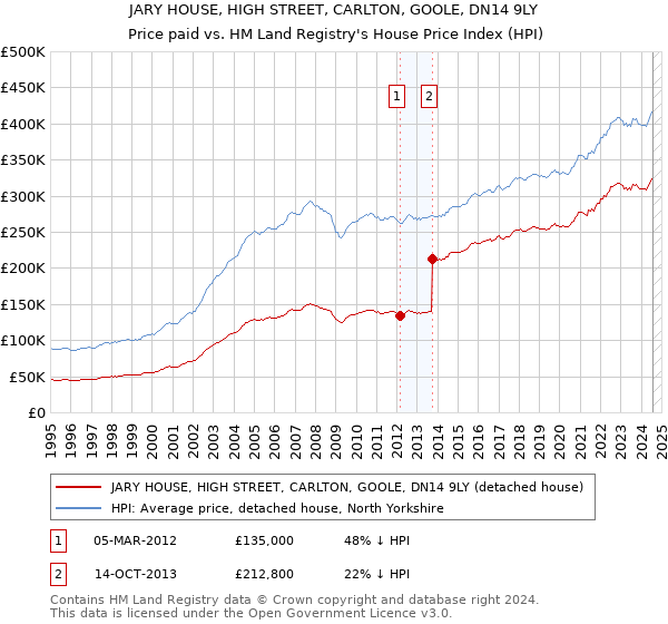 JARY HOUSE, HIGH STREET, CARLTON, GOOLE, DN14 9LY: Price paid vs HM Land Registry's House Price Index