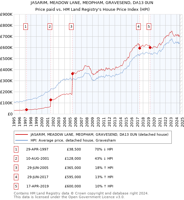 JASARIM, MEADOW LANE, MEOPHAM, GRAVESEND, DA13 0UN: Price paid vs HM Land Registry's House Price Index