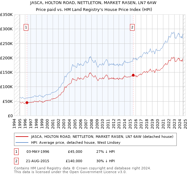 JASCA, HOLTON ROAD, NETTLETON, MARKET RASEN, LN7 6AW: Price paid vs HM Land Registry's House Price Index