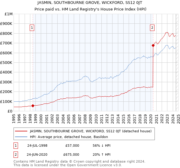 JASMIN, SOUTHBOURNE GROVE, WICKFORD, SS12 0JT: Price paid vs HM Land Registry's House Price Index