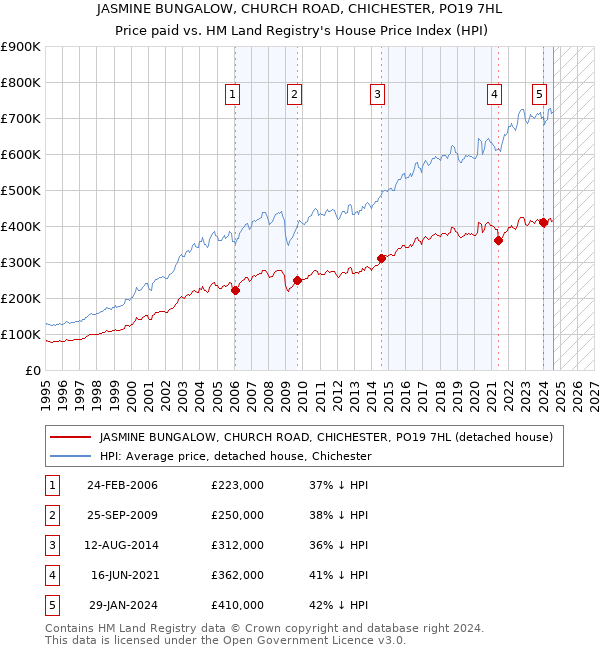 JASMINE BUNGALOW, CHURCH ROAD, CHICHESTER, PO19 7HL: Price paid vs HM Land Registry's House Price Index