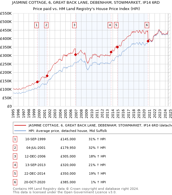 JASMINE COTTAGE, 6, GREAT BACK LANE, DEBENHAM, STOWMARKET, IP14 6RD: Price paid vs HM Land Registry's House Price Index