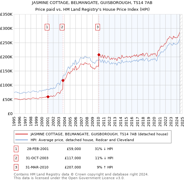 JASMINE COTTAGE, BELMANGATE, GUISBOROUGH, TS14 7AB: Price paid vs HM Land Registry's House Price Index