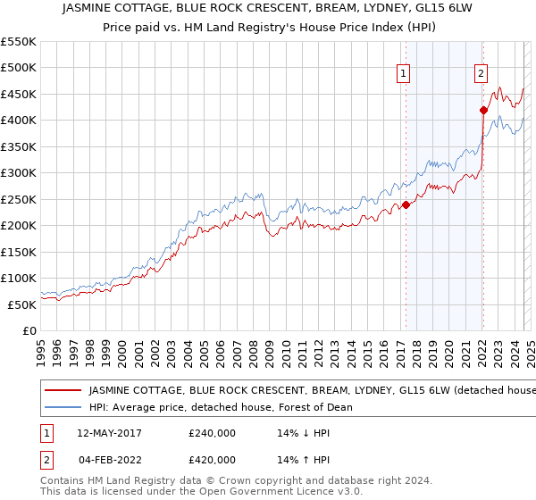 JASMINE COTTAGE, BLUE ROCK CRESCENT, BREAM, LYDNEY, GL15 6LW: Price paid vs HM Land Registry's House Price Index