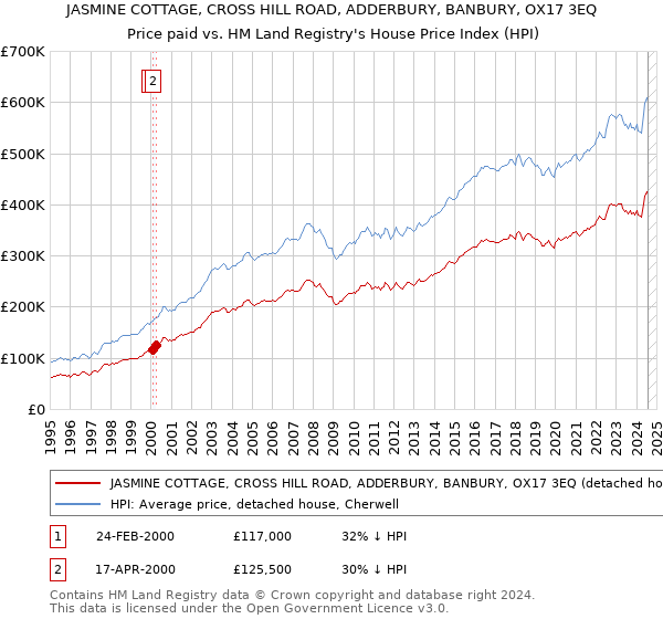 JASMINE COTTAGE, CROSS HILL ROAD, ADDERBURY, BANBURY, OX17 3EQ: Price paid vs HM Land Registry's House Price Index