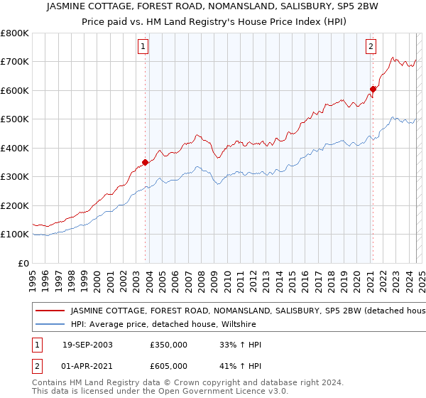 JASMINE COTTAGE, FOREST ROAD, NOMANSLAND, SALISBURY, SP5 2BW: Price paid vs HM Land Registry's House Price Index