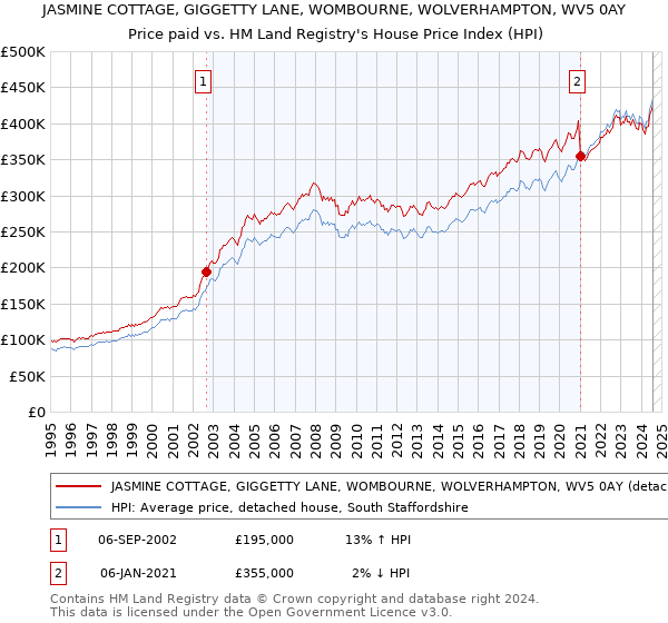 JASMINE COTTAGE, GIGGETTY LANE, WOMBOURNE, WOLVERHAMPTON, WV5 0AY: Price paid vs HM Land Registry's House Price Index