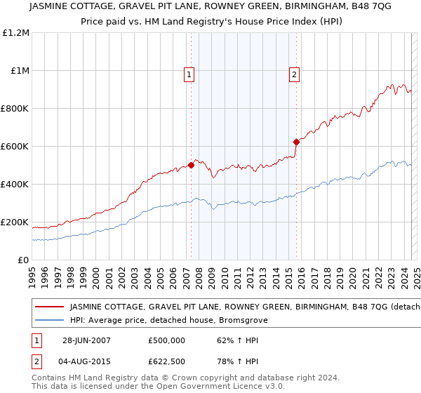 JASMINE COTTAGE, GRAVEL PIT LANE, ROWNEY GREEN, BIRMINGHAM, B48 7QG: Price paid vs HM Land Registry's House Price Index