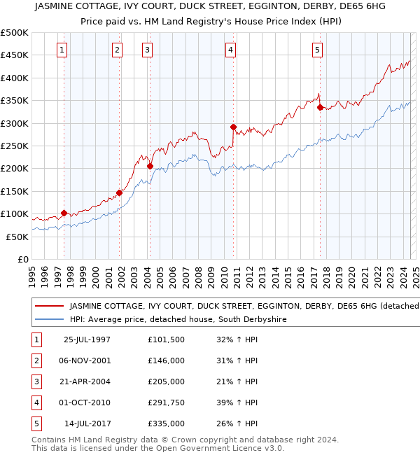 JASMINE COTTAGE, IVY COURT, DUCK STREET, EGGINTON, DERBY, DE65 6HG: Price paid vs HM Land Registry's House Price Index