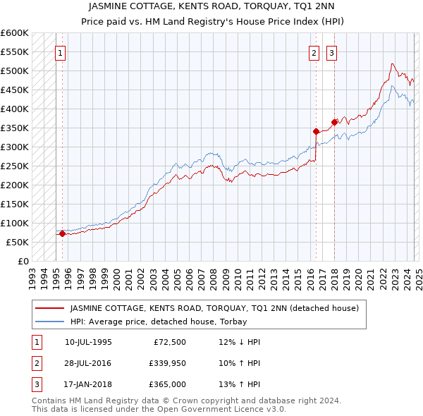 JASMINE COTTAGE, KENTS ROAD, TORQUAY, TQ1 2NN: Price paid vs HM Land Registry's House Price Index