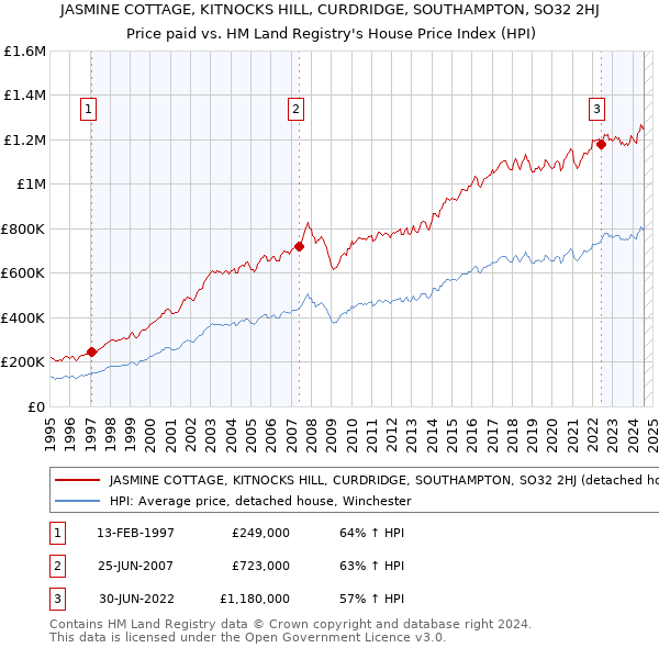 JASMINE COTTAGE, KITNOCKS HILL, CURDRIDGE, SOUTHAMPTON, SO32 2HJ: Price paid vs HM Land Registry's House Price Index