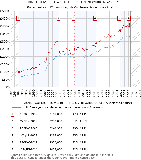 JASMINE COTTAGE, LOW STREET, ELSTON, NEWARK, NG23 5PA: Price paid vs HM Land Registry's House Price Index