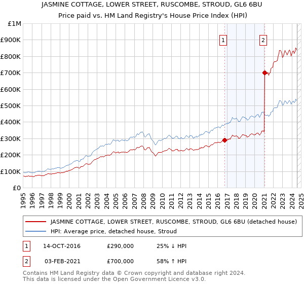 JASMINE COTTAGE, LOWER STREET, RUSCOMBE, STROUD, GL6 6BU: Price paid vs HM Land Registry's House Price Index