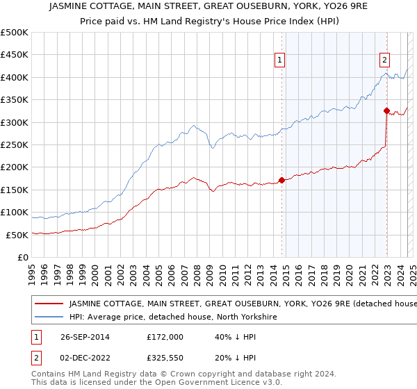 JASMINE COTTAGE, MAIN STREET, GREAT OUSEBURN, YORK, YO26 9RE: Price paid vs HM Land Registry's House Price Index