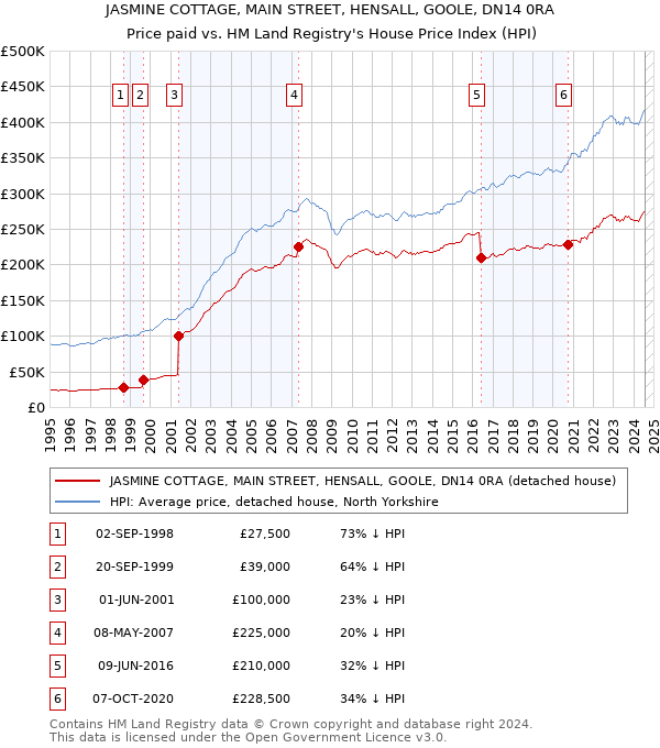 JASMINE COTTAGE, MAIN STREET, HENSALL, GOOLE, DN14 0RA: Price paid vs HM Land Registry's House Price Index