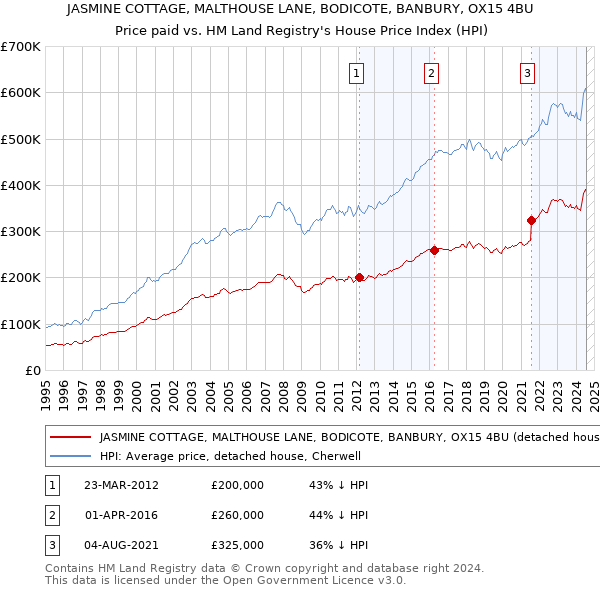 JASMINE COTTAGE, MALTHOUSE LANE, BODICOTE, BANBURY, OX15 4BU: Price paid vs HM Land Registry's House Price Index