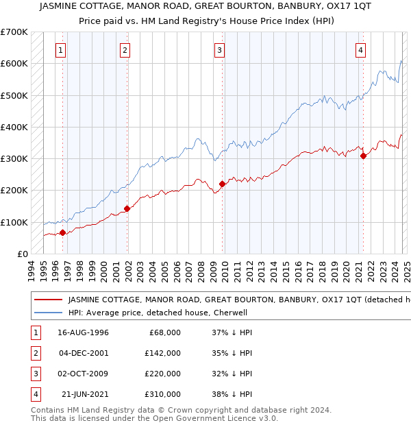 JASMINE COTTAGE, MANOR ROAD, GREAT BOURTON, BANBURY, OX17 1QT: Price paid vs HM Land Registry's House Price Index