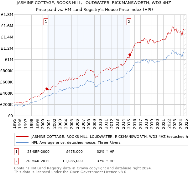 JASMINE COTTAGE, ROOKS HILL, LOUDWATER, RICKMANSWORTH, WD3 4HZ: Price paid vs HM Land Registry's House Price Index