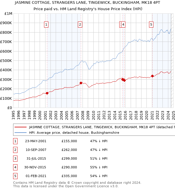 JASMINE COTTAGE, STRANGERS LANE, TINGEWICK, BUCKINGHAM, MK18 4PT: Price paid vs HM Land Registry's House Price Index