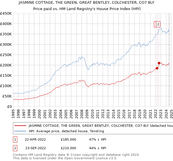 JASMINE COTTAGE, THE GREEN, GREAT BENTLEY, COLCHESTER, CO7 8LY: Price paid vs HM Land Registry's House Price Index