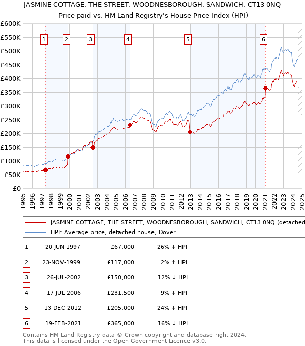 JASMINE COTTAGE, THE STREET, WOODNESBOROUGH, SANDWICH, CT13 0NQ: Price paid vs HM Land Registry's House Price Index