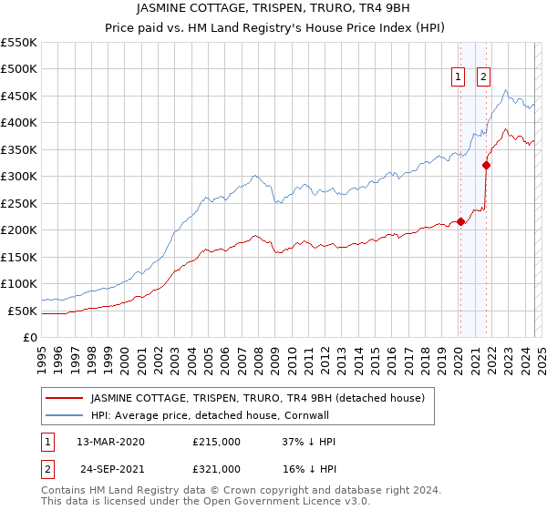 JASMINE COTTAGE, TRISPEN, TRURO, TR4 9BH: Price paid vs HM Land Registry's House Price Index