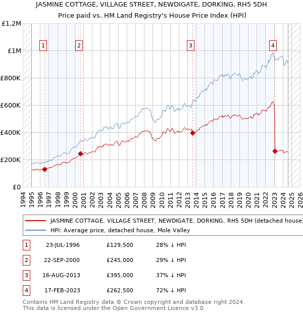 JASMINE COTTAGE, VILLAGE STREET, NEWDIGATE, DORKING, RH5 5DH: Price paid vs HM Land Registry's House Price Index