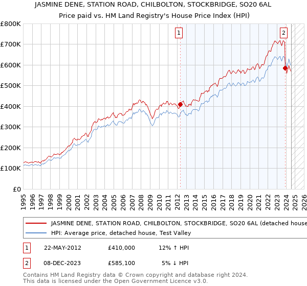 JASMINE DENE, STATION ROAD, CHILBOLTON, STOCKBRIDGE, SO20 6AL: Price paid vs HM Land Registry's House Price Index