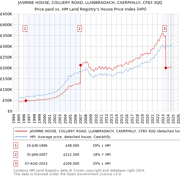 JASMINE HOUSE, COLLIERY ROAD, LLANBRADACH, CAERPHILLY, CF83 3QQ: Price paid vs HM Land Registry's House Price Index