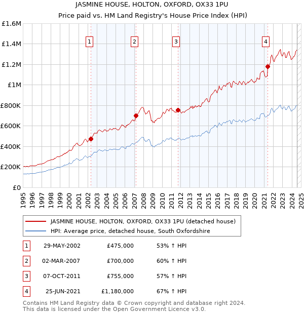 JASMINE HOUSE, HOLTON, OXFORD, OX33 1PU: Price paid vs HM Land Registry's House Price Index