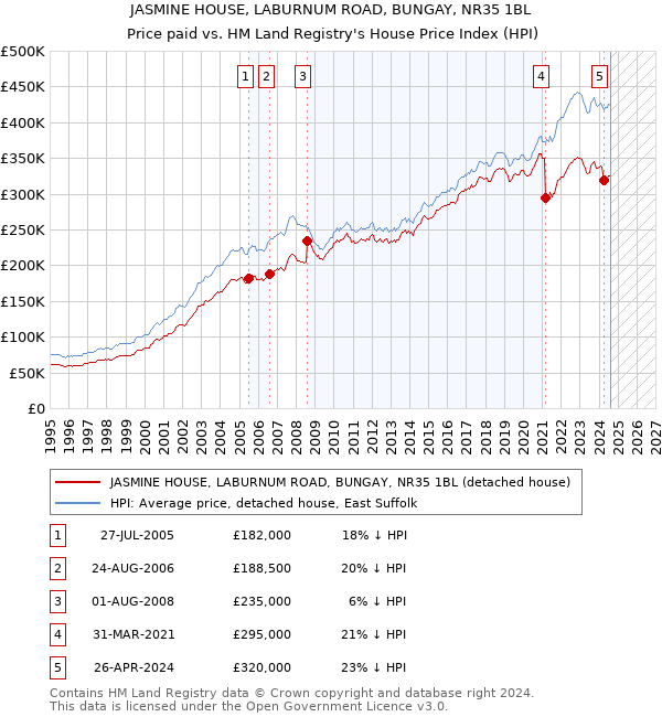 JASMINE HOUSE, LABURNUM ROAD, BUNGAY, NR35 1BL: Price paid vs HM Land Registry's House Price Index