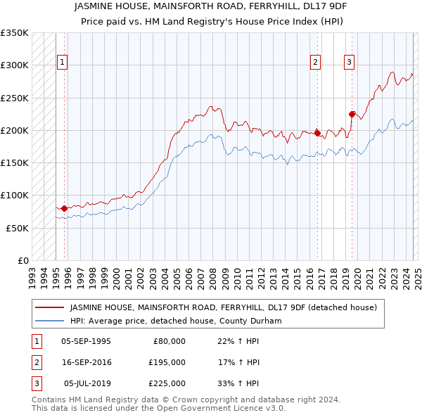 JASMINE HOUSE, MAINSFORTH ROAD, FERRYHILL, DL17 9DF: Price paid vs HM Land Registry's House Price Index