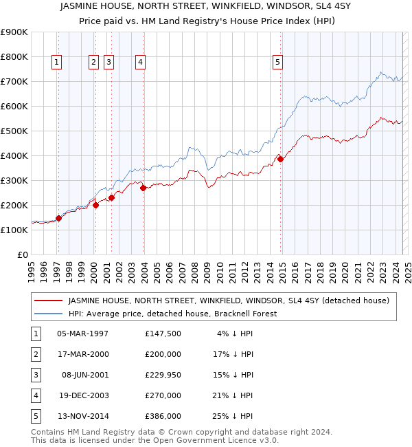 JASMINE HOUSE, NORTH STREET, WINKFIELD, WINDSOR, SL4 4SY: Price paid vs HM Land Registry's House Price Index