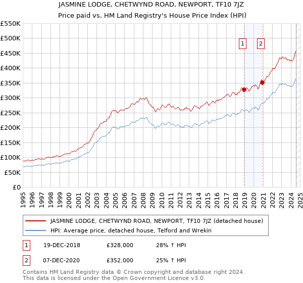 JASMINE LODGE, CHETWYND ROAD, NEWPORT, TF10 7JZ: Price paid vs HM Land Registry's House Price Index