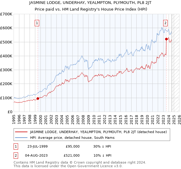 JASMINE LODGE, UNDERHAY, YEALMPTON, PLYMOUTH, PL8 2JT: Price paid vs HM Land Registry's House Price Index