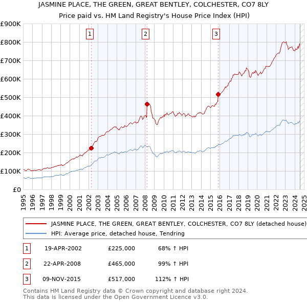 JASMINE PLACE, THE GREEN, GREAT BENTLEY, COLCHESTER, CO7 8LY: Price paid vs HM Land Registry's House Price Index