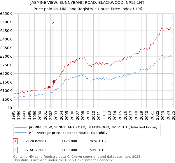 JASMINE VIEW, SUNNYBANK ROAD, BLACKWOOD, NP12 1HT: Price paid vs HM Land Registry's House Price Index