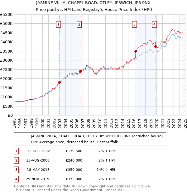 JASMINE VILLA, CHAPEL ROAD, OTLEY, IPSWICH, IP6 9NX: Price paid vs HM Land Registry's House Price Index